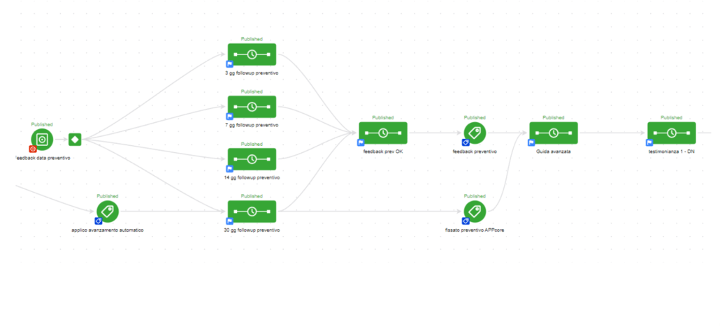 CRM più diffusi